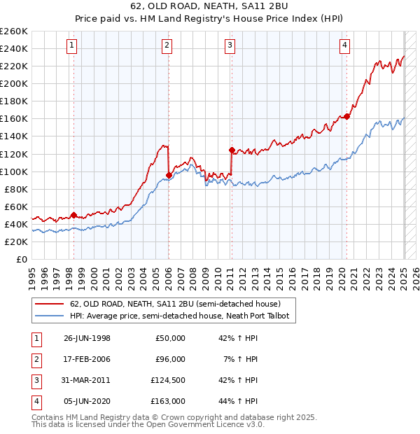 62, OLD ROAD, NEATH, SA11 2BU: Price paid vs HM Land Registry's House Price Index