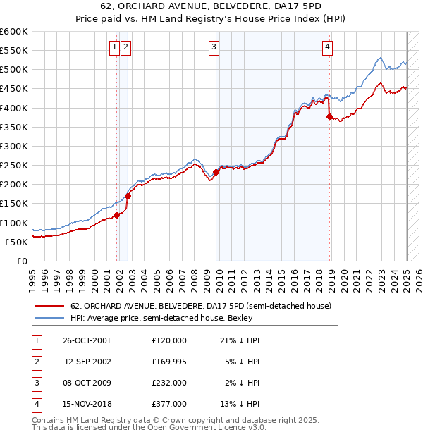 62, ORCHARD AVENUE, BELVEDERE, DA17 5PD: Price paid vs HM Land Registry's House Price Index