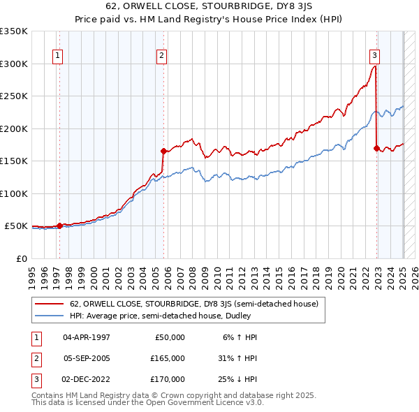 62, ORWELL CLOSE, STOURBRIDGE, DY8 3JS: Price paid vs HM Land Registry's House Price Index