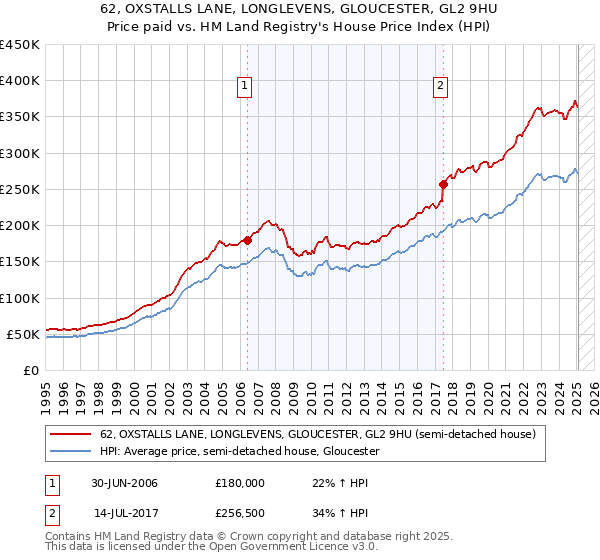 62, OXSTALLS LANE, LONGLEVENS, GLOUCESTER, GL2 9HU: Price paid vs HM Land Registry's House Price Index