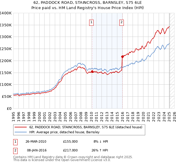 62, PADDOCK ROAD, STAINCROSS, BARNSLEY, S75 6LE: Price paid vs HM Land Registry's House Price Index
