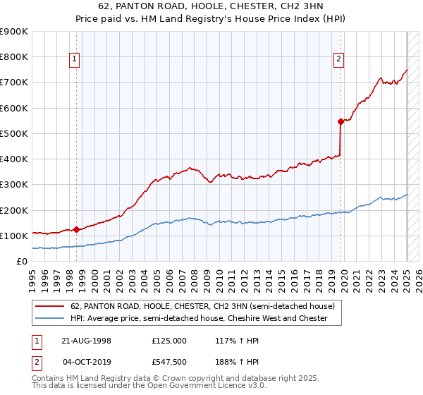 62, PANTON ROAD, HOOLE, CHESTER, CH2 3HN: Price paid vs HM Land Registry's House Price Index