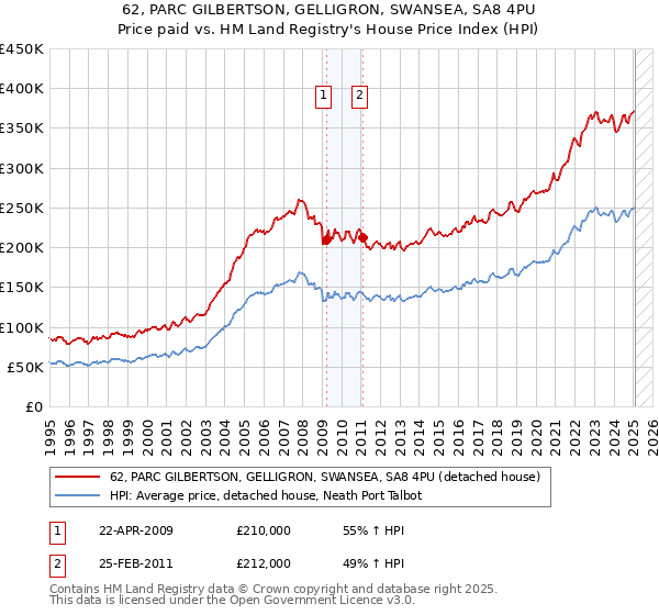 62, PARC GILBERTSON, GELLIGRON, SWANSEA, SA8 4PU: Price paid vs HM Land Registry's House Price Index