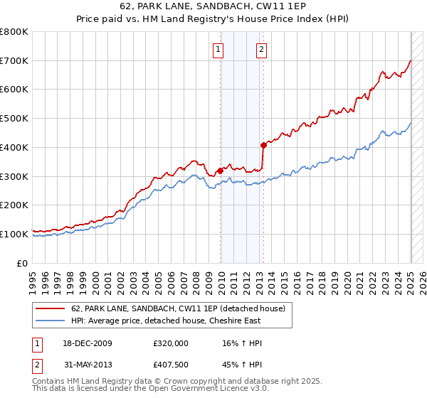 62, PARK LANE, SANDBACH, CW11 1EP: Price paid vs HM Land Registry's House Price Index