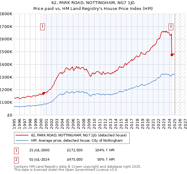 62, PARK ROAD, NOTTINGHAM, NG7 1JG: Price paid vs HM Land Registry's House Price Index