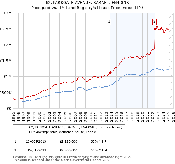 62, PARKGATE AVENUE, BARNET, EN4 0NR: Price paid vs HM Land Registry's House Price Index