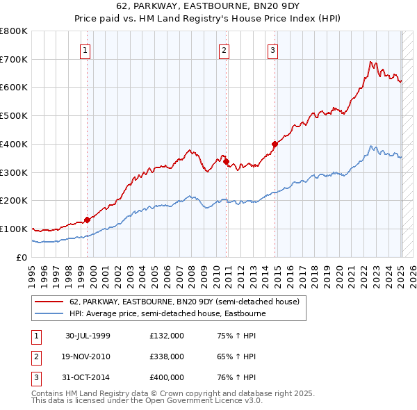 62, PARKWAY, EASTBOURNE, BN20 9DY: Price paid vs HM Land Registry's House Price Index