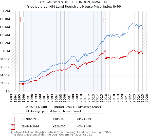 62, PARSON STREET, LONDON, NW4 1TP: Price paid vs HM Land Registry's House Price Index
