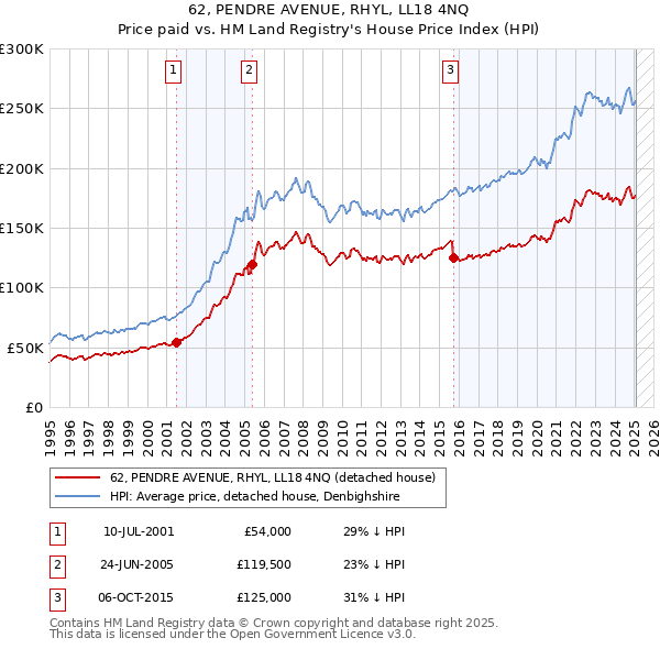 62, PENDRE AVENUE, RHYL, LL18 4NQ: Price paid vs HM Land Registry's House Price Index