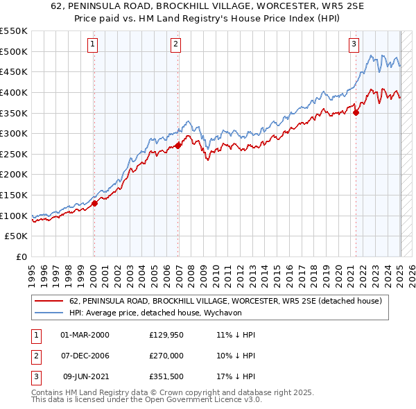 62, PENINSULA ROAD, BROCKHILL VILLAGE, WORCESTER, WR5 2SE: Price paid vs HM Land Registry's House Price Index