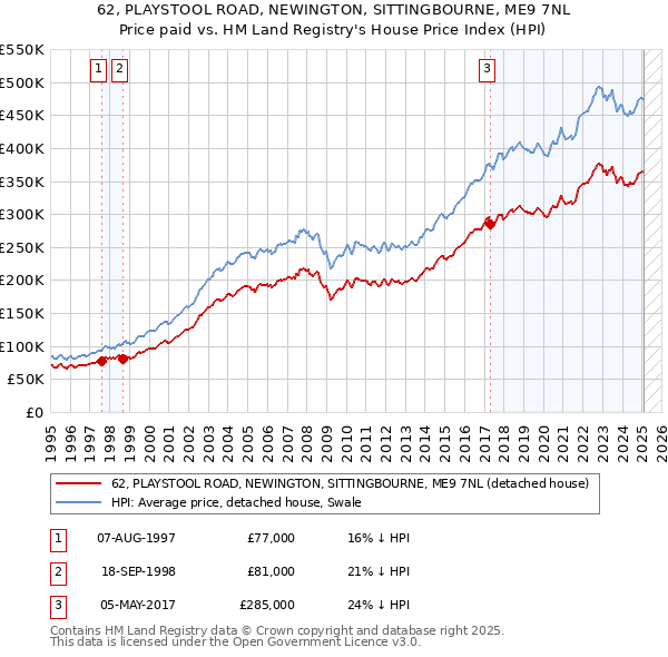 62, PLAYSTOOL ROAD, NEWINGTON, SITTINGBOURNE, ME9 7NL: Price paid vs HM Land Registry's House Price Index