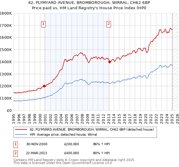 62, PLYMYARD AVENUE, BROMBOROUGH, WIRRAL, CH62 6BP: Price paid vs HM Land Registry's House Price Index
