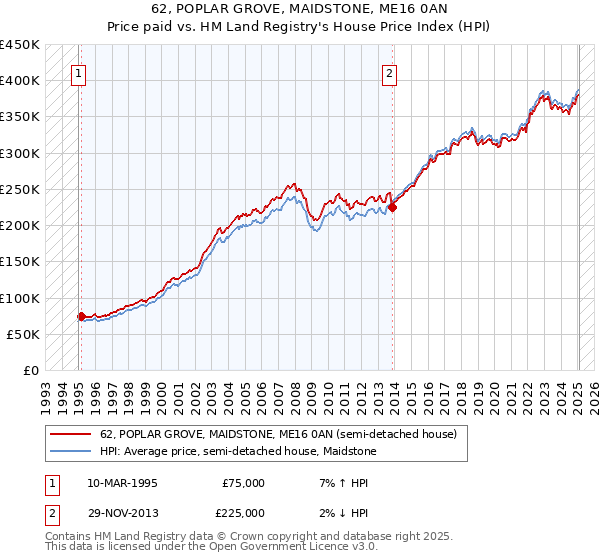 62, POPLAR GROVE, MAIDSTONE, ME16 0AN: Price paid vs HM Land Registry's House Price Index