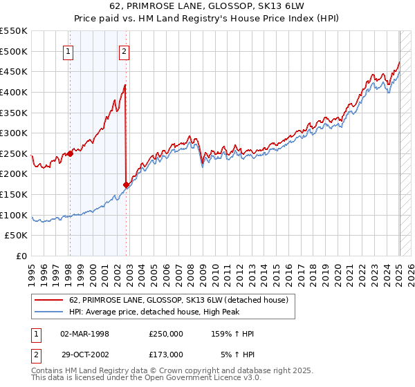 62, PRIMROSE LANE, GLOSSOP, SK13 6LW: Price paid vs HM Land Registry's House Price Index