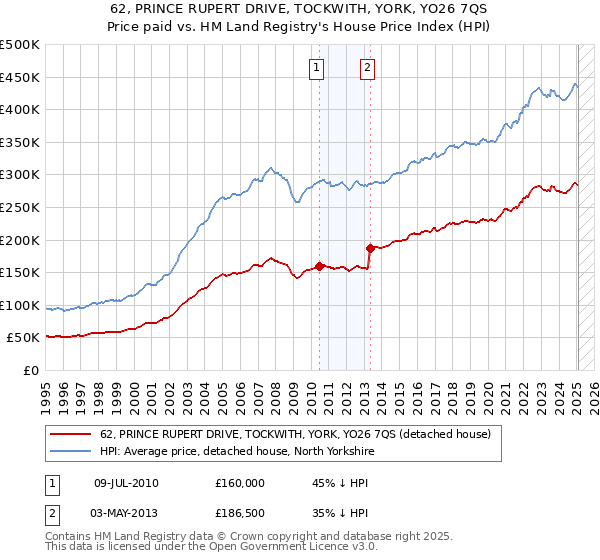 62, PRINCE RUPERT DRIVE, TOCKWITH, YORK, YO26 7QS: Price paid vs HM Land Registry's House Price Index