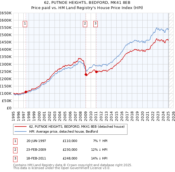 62, PUTNOE HEIGHTS, BEDFORD, MK41 8EB: Price paid vs HM Land Registry's House Price Index