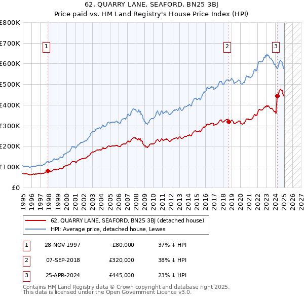 62, QUARRY LANE, SEAFORD, BN25 3BJ: Price paid vs HM Land Registry's House Price Index