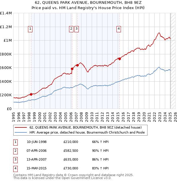 62, QUEENS PARK AVENUE, BOURNEMOUTH, BH8 9EZ: Price paid vs HM Land Registry's House Price Index