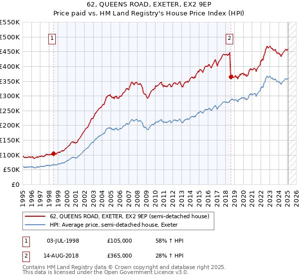 62, QUEENS ROAD, EXETER, EX2 9EP: Price paid vs HM Land Registry's House Price Index