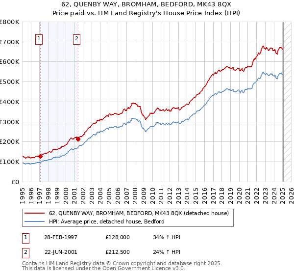 62, QUENBY WAY, BROMHAM, BEDFORD, MK43 8QX: Price paid vs HM Land Registry's House Price Index