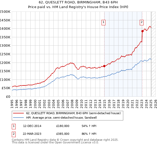 62, QUESLETT ROAD, BIRMINGHAM, B43 6PH: Price paid vs HM Land Registry's House Price Index