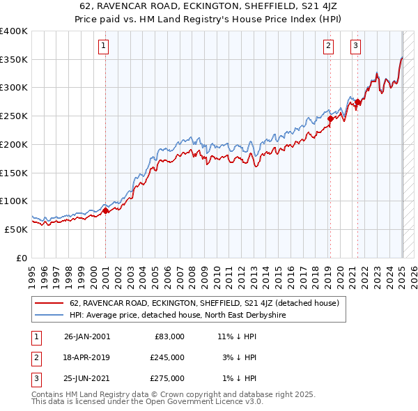 62, RAVENCAR ROAD, ECKINGTON, SHEFFIELD, S21 4JZ: Price paid vs HM Land Registry's House Price Index