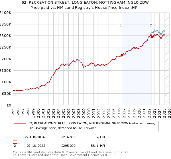 62, RECREATION STREET, LONG EATON, NOTTINGHAM, NG10 2DW: Price paid vs HM Land Registry's House Price Index