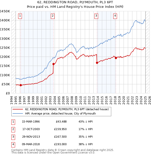 62, REDDINGTON ROAD, PLYMOUTH, PL3 6PT: Price paid vs HM Land Registry's House Price Index