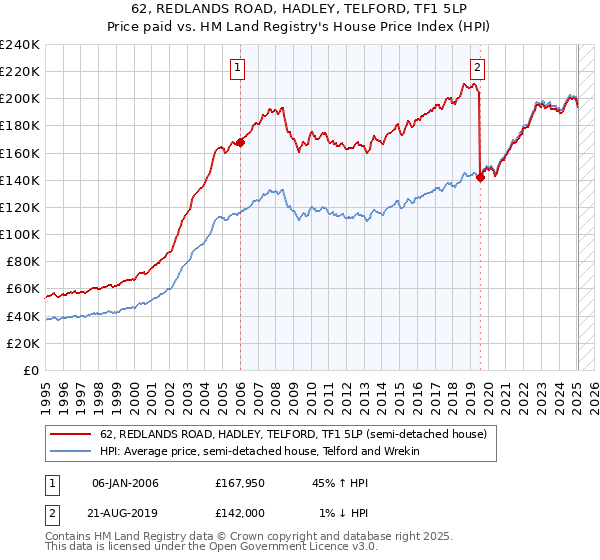 62, REDLANDS ROAD, HADLEY, TELFORD, TF1 5LP: Price paid vs HM Land Registry's House Price Index