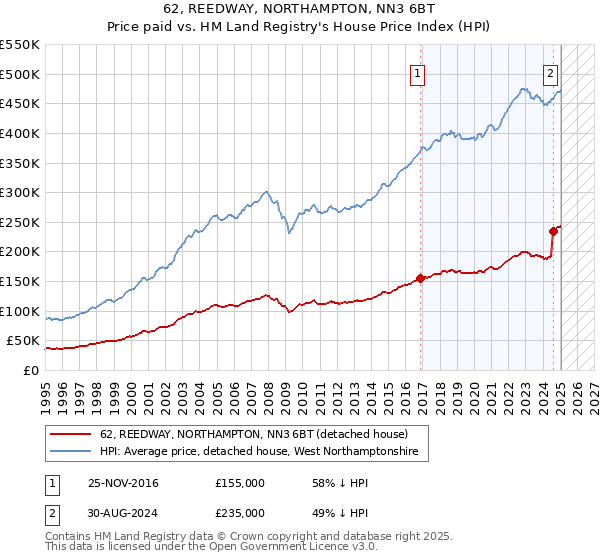 62, REEDWAY, NORTHAMPTON, NN3 6BT: Price paid vs HM Land Registry's House Price Index