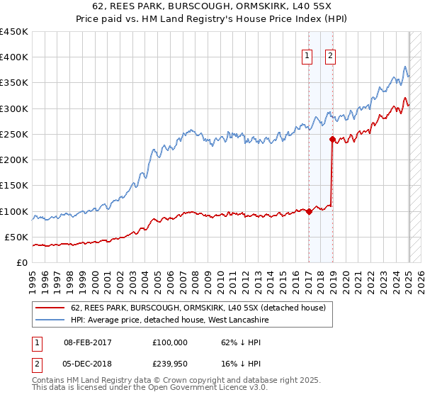 62, REES PARK, BURSCOUGH, ORMSKIRK, L40 5SX: Price paid vs HM Land Registry's House Price Index