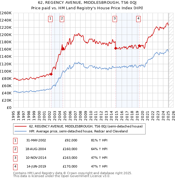 62, REGENCY AVENUE, MIDDLESBROUGH, TS6 0QJ: Price paid vs HM Land Registry's House Price Index