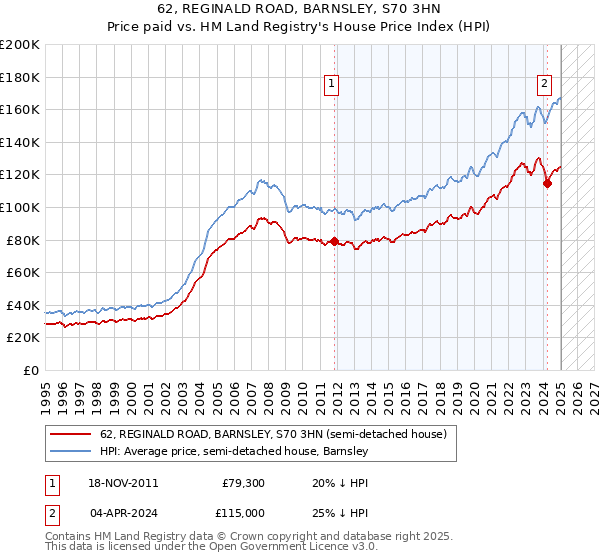 62, REGINALD ROAD, BARNSLEY, S70 3HN: Price paid vs HM Land Registry's House Price Index