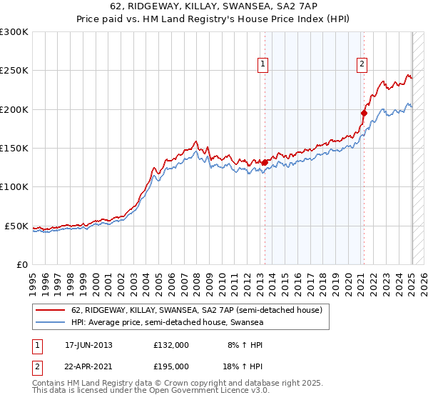 62, RIDGEWAY, KILLAY, SWANSEA, SA2 7AP: Price paid vs HM Land Registry's House Price Index