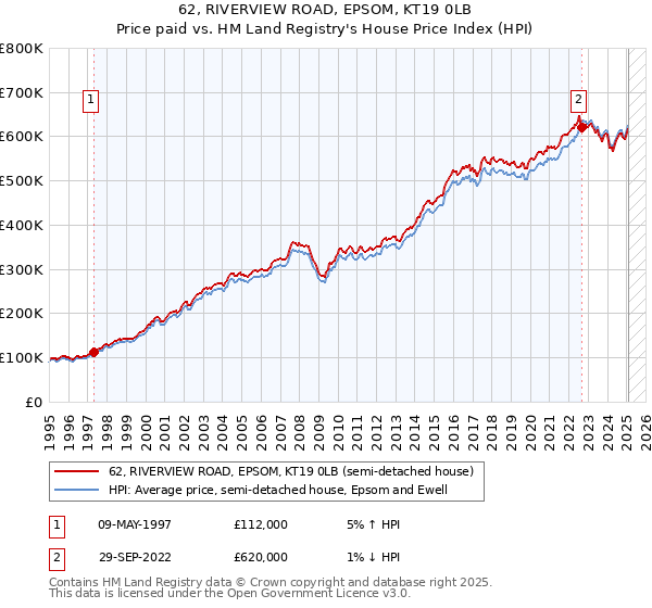 62, RIVERVIEW ROAD, EPSOM, KT19 0LB: Price paid vs HM Land Registry's House Price Index