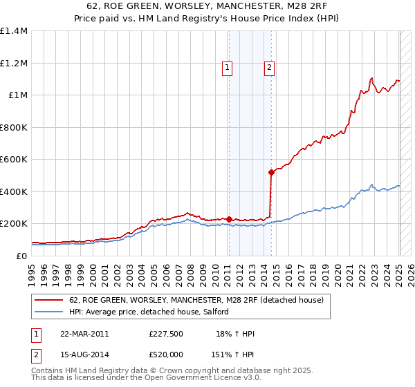 62, ROE GREEN, WORSLEY, MANCHESTER, M28 2RF: Price paid vs HM Land Registry's House Price Index