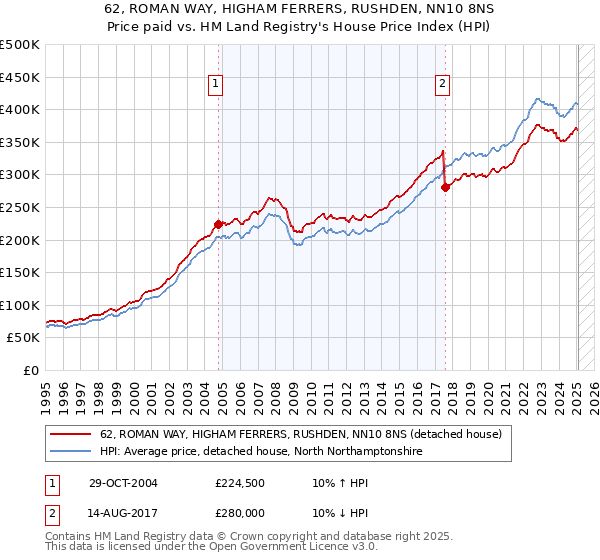 62, ROMAN WAY, HIGHAM FERRERS, RUSHDEN, NN10 8NS: Price paid vs HM Land Registry's House Price Index