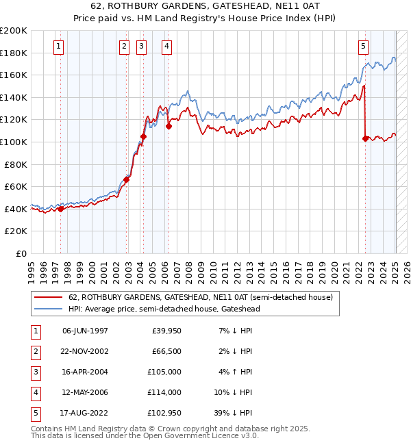 62, ROTHBURY GARDENS, GATESHEAD, NE11 0AT: Price paid vs HM Land Registry's House Price Index