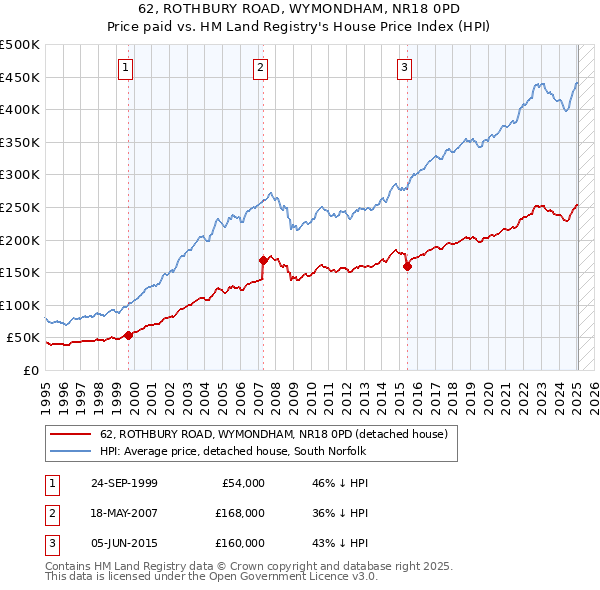 62, ROTHBURY ROAD, WYMONDHAM, NR18 0PD: Price paid vs HM Land Registry's House Price Index