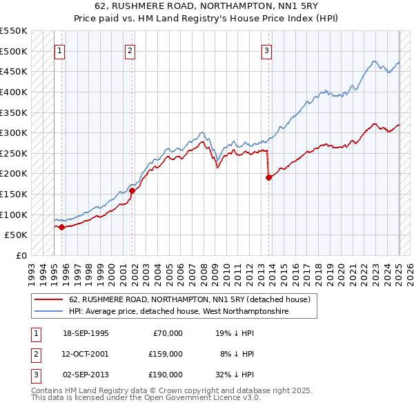62, RUSHMERE ROAD, NORTHAMPTON, NN1 5RY: Price paid vs HM Land Registry's House Price Index