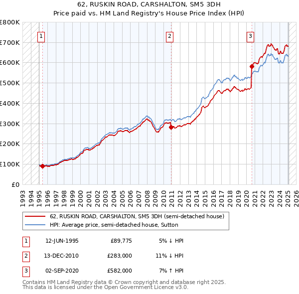 62, RUSKIN ROAD, CARSHALTON, SM5 3DH: Price paid vs HM Land Registry's House Price Index