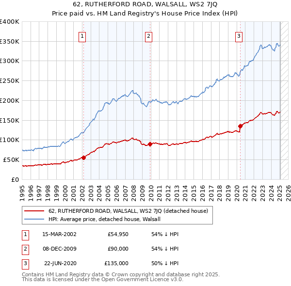 62, RUTHERFORD ROAD, WALSALL, WS2 7JQ: Price paid vs HM Land Registry's House Price Index
