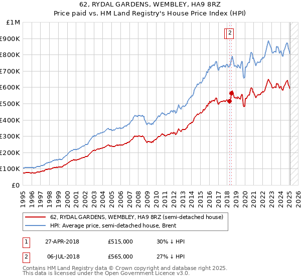 62, RYDAL GARDENS, WEMBLEY, HA9 8RZ: Price paid vs HM Land Registry's House Price Index