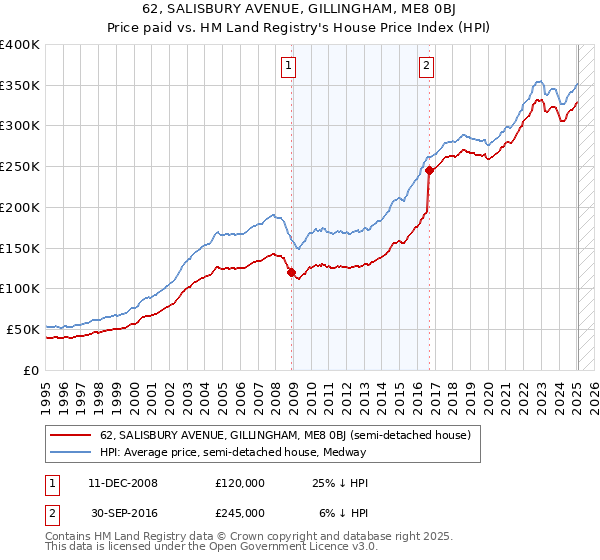 62, SALISBURY AVENUE, GILLINGHAM, ME8 0BJ: Price paid vs HM Land Registry's House Price Index