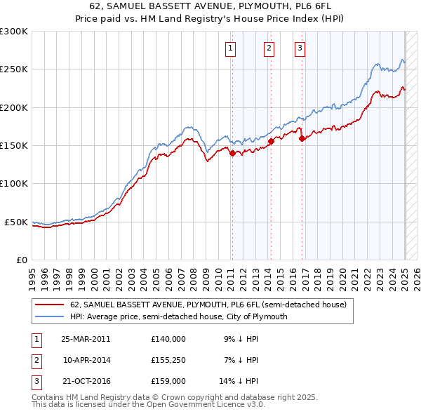 62, SAMUEL BASSETT AVENUE, PLYMOUTH, PL6 6FL: Price paid vs HM Land Registry's House Price Index