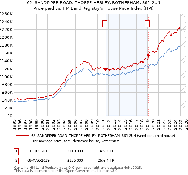 62, SANDPIPER ROAD, THORPE HESLEY, ROTHERHAM, S61 2UN: Price paid vs HM Land Registry's House Price Index