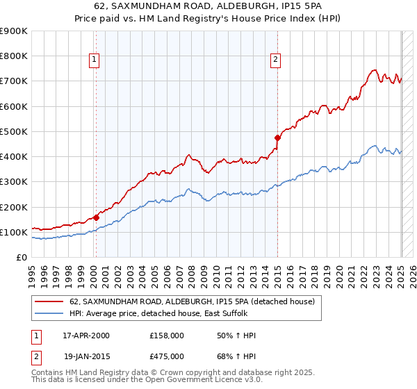 62, SAXMUNDHAM ROAD, ALDEBURGH, IP15 5PA: Price paid vs HM Land Registry's House Price Index