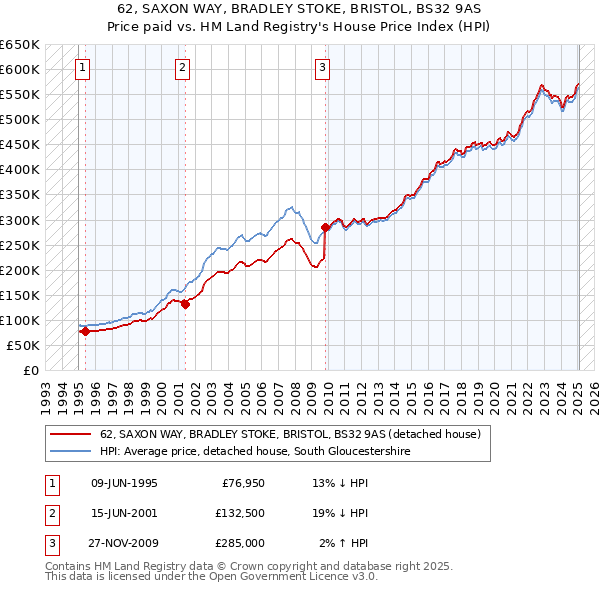 62, SAXON WAY, BRADLEY STOKE, BRISTOL, BS32 9AS: Price paid vs HM Land Registry's House Price Index
