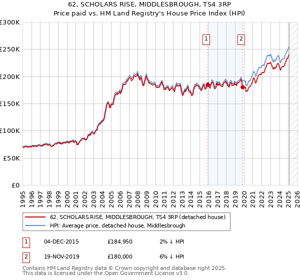 62, SCHOLARS RISE, MIDDLESBROUGH, TS4 3RP: Price paid vs HM Land Registry's House Price Index