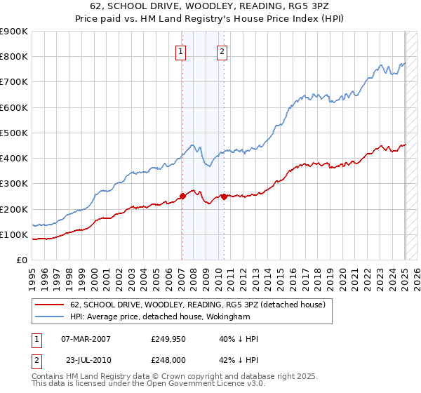 62, SCHOOL DRIVE, WOODLEY, READING, RG5 3PZ: Price paid vs HM Land Registry's House Price Index